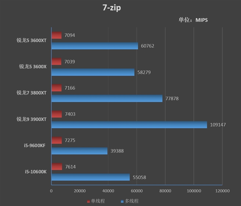 Zen2时代的超频之王！锐龙5 3600XT评测：全核4.7GHz并不是梦