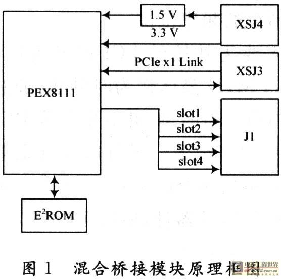 CompactPCI Express 混合桥接板设计