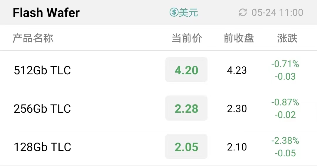 手机砍单潮持续发酵，存储原厂也不能作壁上观，本周NAND、DRAM资源继续下跌！