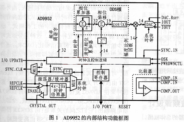 基于CPLD控制的DDS数字频率合成器设计