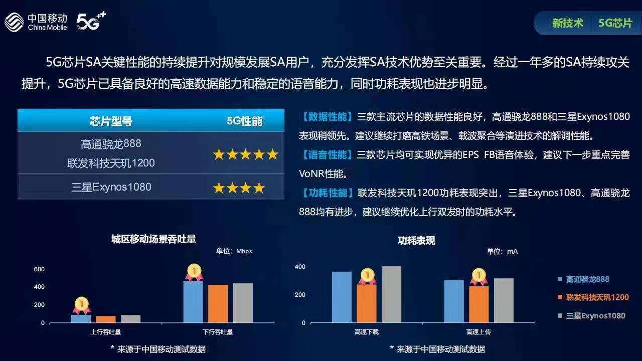 高通骁龙888和联发科天玑1200谁更强？