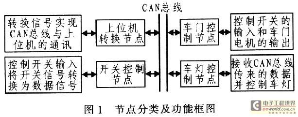 基于CAN总线的车身电器控制系统网络实验台设计