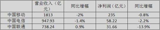 三大运营商Q1净利润集体下滑 5G消息商用前景黯淡