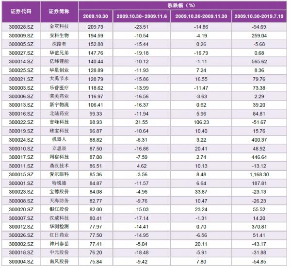 科创板与创业板比谁更抢眼？科创板开板首日个股全部实现上涨！