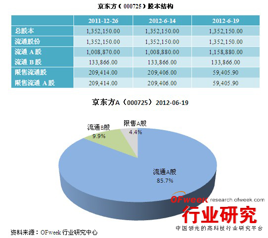 液晶面板行业分析：公司深度研究---京东方（000725）