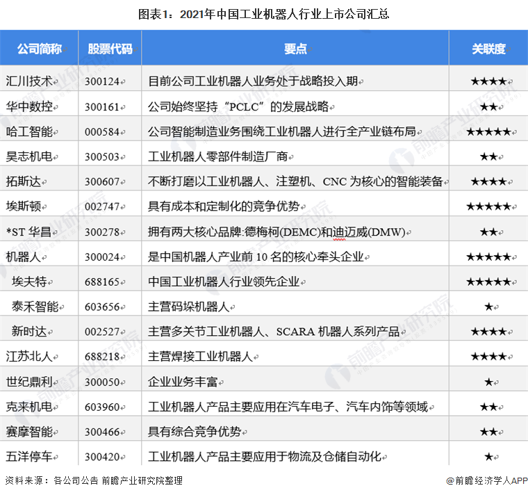 2021年中国工业机器人行业上市公司全方位对比