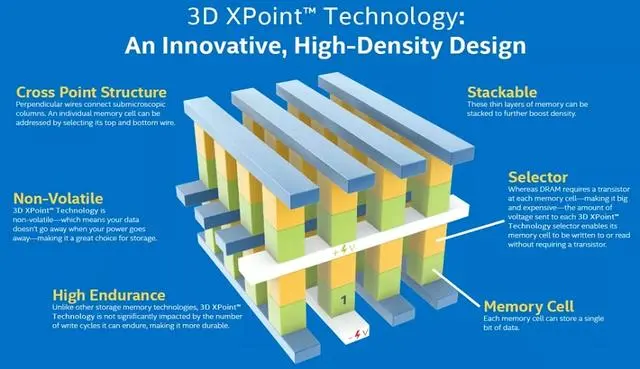 一年亏4亿美元！美光宣布终止3D XPoint业务，出售芯