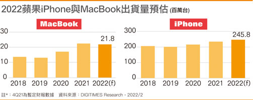 2022苹果iPhone与MacBook出货量预估