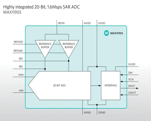 Maxim Integrated推出业内采样速率最快的20位SAR ADC
