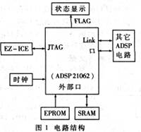 ADSP21062信号处理板的一种简易测试方法