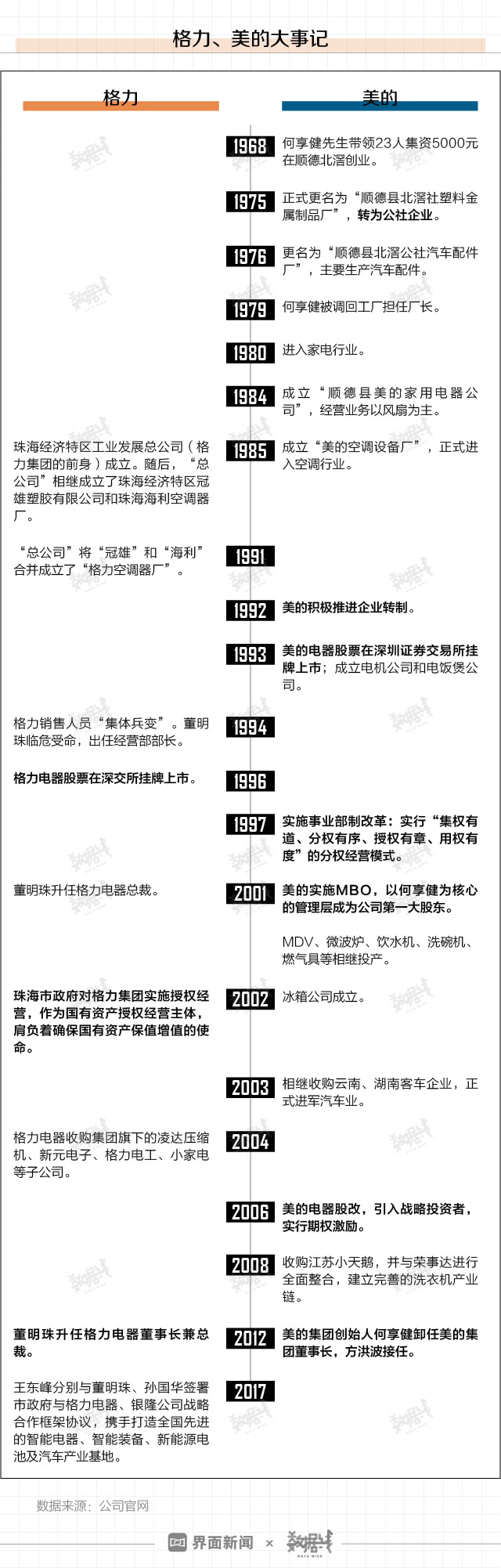 格力、美的，谁能笑傲中国白色家电江湖？