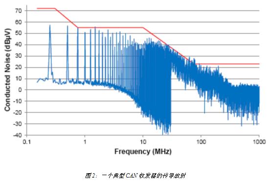 用无扼流圈收发器简化CAN总线实现方式