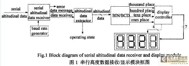 基于阵列除法的数据接收／显示模块设计