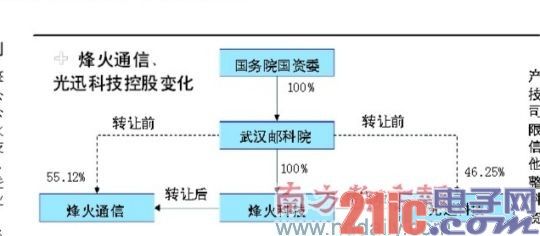 烽火通信和光迅科技变更大股东 武邮院退居二线[图]