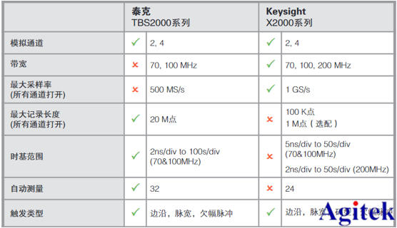 泰克示波器TBS2000B与是德科技示波器X2000指标对比