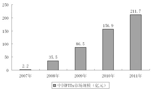 分析称中国FTTx普及率持续增长