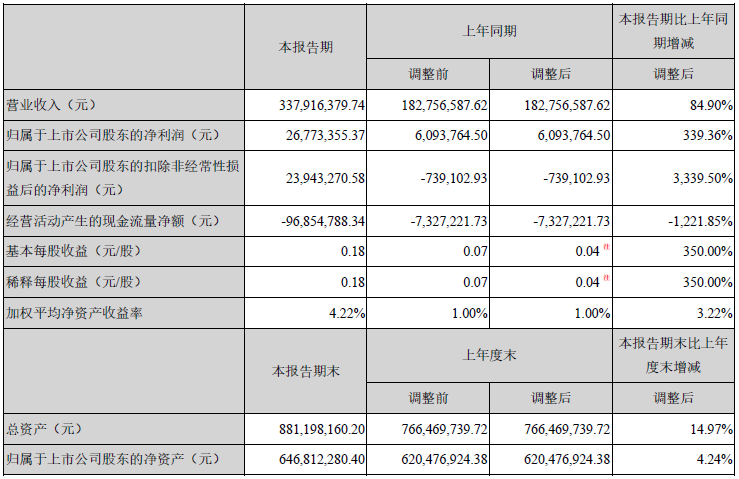 博创科技2020上半年营收3.38亿 同比增长84.9%