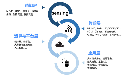 物联网时代将迎来RFID产业发展新机遇