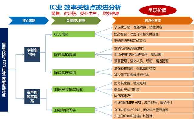 强化委外制程管控，鼎捷软件协助半导体IC产业创造应用价值