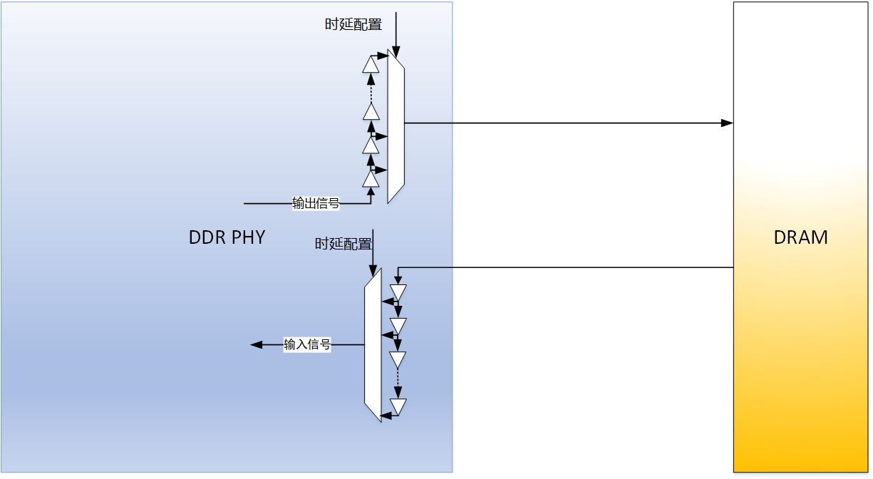 软硬结合的智能DDR PHY训练技术