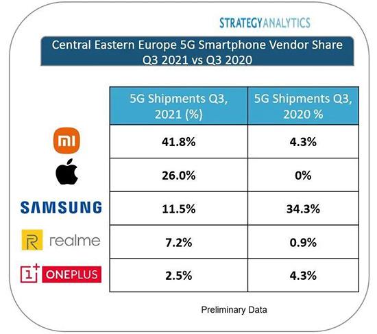 SA 发布 2021 年 Q3 中欧和东欧 5G 智能手机出货量排行榜：小米、苹果、三星、realme、一加位列前五