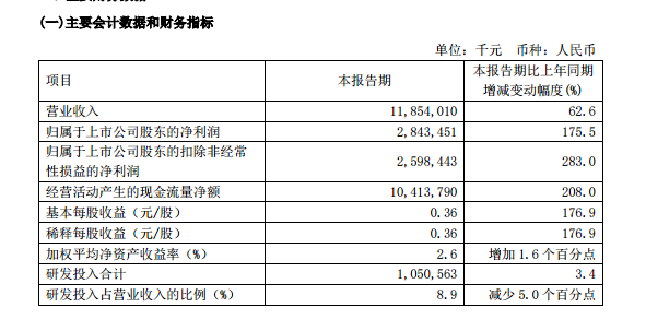 营收超百亿！中芯国际一季度财报公布！