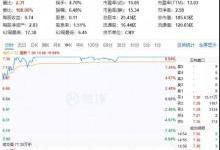 涨停了！现金充裕！LED巨头利亚德实控人发兜底增持倡议