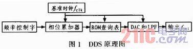 基于FPGA的DDS基本信号发生器的设计