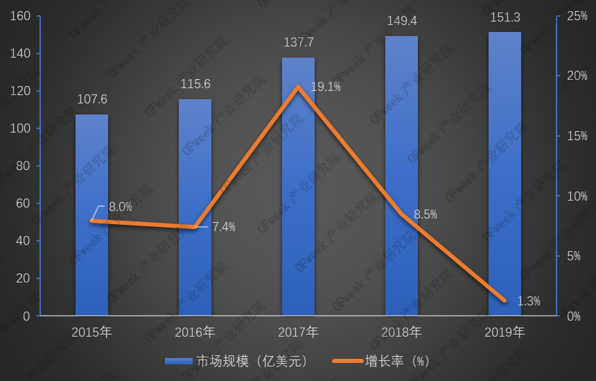 2019年全球激光器市场回顾与2020年预测：激光器市场最为动荡的时代