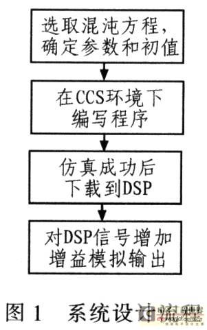 基于TMS320C5402的混沌信号源的设计与实现
