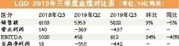 国内OLED电视市出现严重下滑 LGD中国市场步履维艰