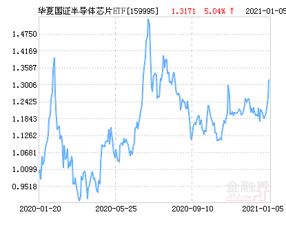 华夏国证半导体芯片ETF净值下跌1.49％ 请保持关注