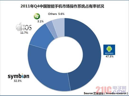 2011年中国智能手机操作系统WP占有率仅3.1%