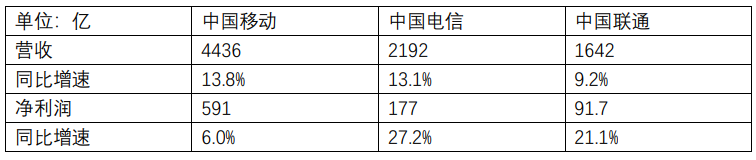三大运营商上半年营收利润齐增长：5G拉动价值回归