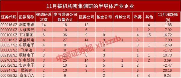 半导体产业或将站上风口 16股获北向资金增持过亿元