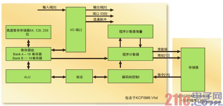 充分发挥PicoBlaze微控制器的优势