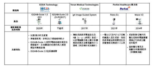 手术机器人企业医达健康港股交表，公司成色几何？
