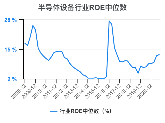半导体设备行业ROE对比