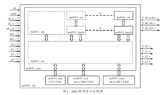 在嵌入FPGA的IP核8051上实现TCP/IP的设计