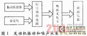 基于LabVIEW的发动机数据采集系统