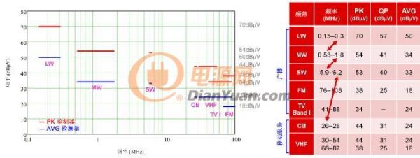 DCDC 转换器 EMI 的工程师指南 - 第 1 部分,规范和测量 DCDC 转换器 EMI 的工程师指南 - 第 1 部分,规范和测量