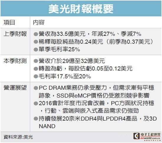 美光本季财报两年来首亏 存储器业警讯