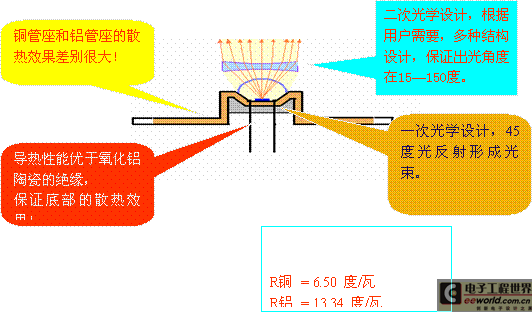 多芯片混合集成瓦级LED封装几种新结构