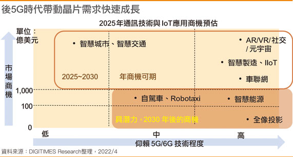 后5G时代带动芯片需求快速成长
