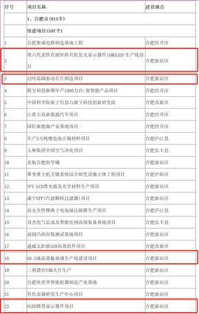 安徽公布2020重点项目名单，AMOLED生产线、12英寸晶圆驱动芯片等项目入列