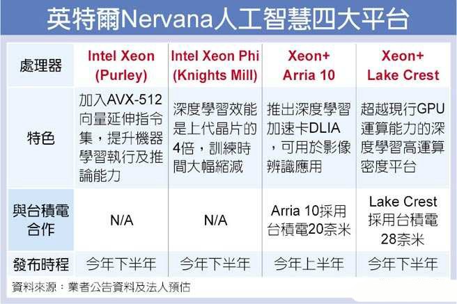 英特尔联手台积电 抢滩人工智能