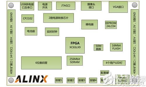基于FPGA +AD7609的数据采集系统的实现和设计