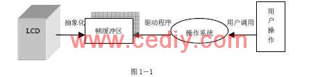 基于AT91RM9200的LCD驱动程序设计