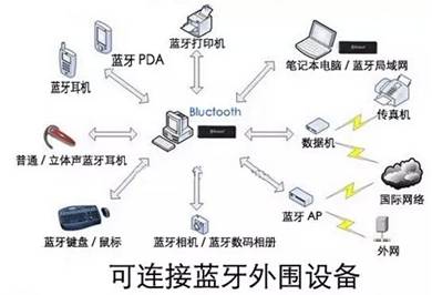 四种无线技术如何影响智能家居？