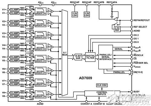 基于FPGA +AD7609的数据采集系统的实现和设计